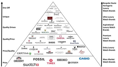 watch brand hierarchy 2024.